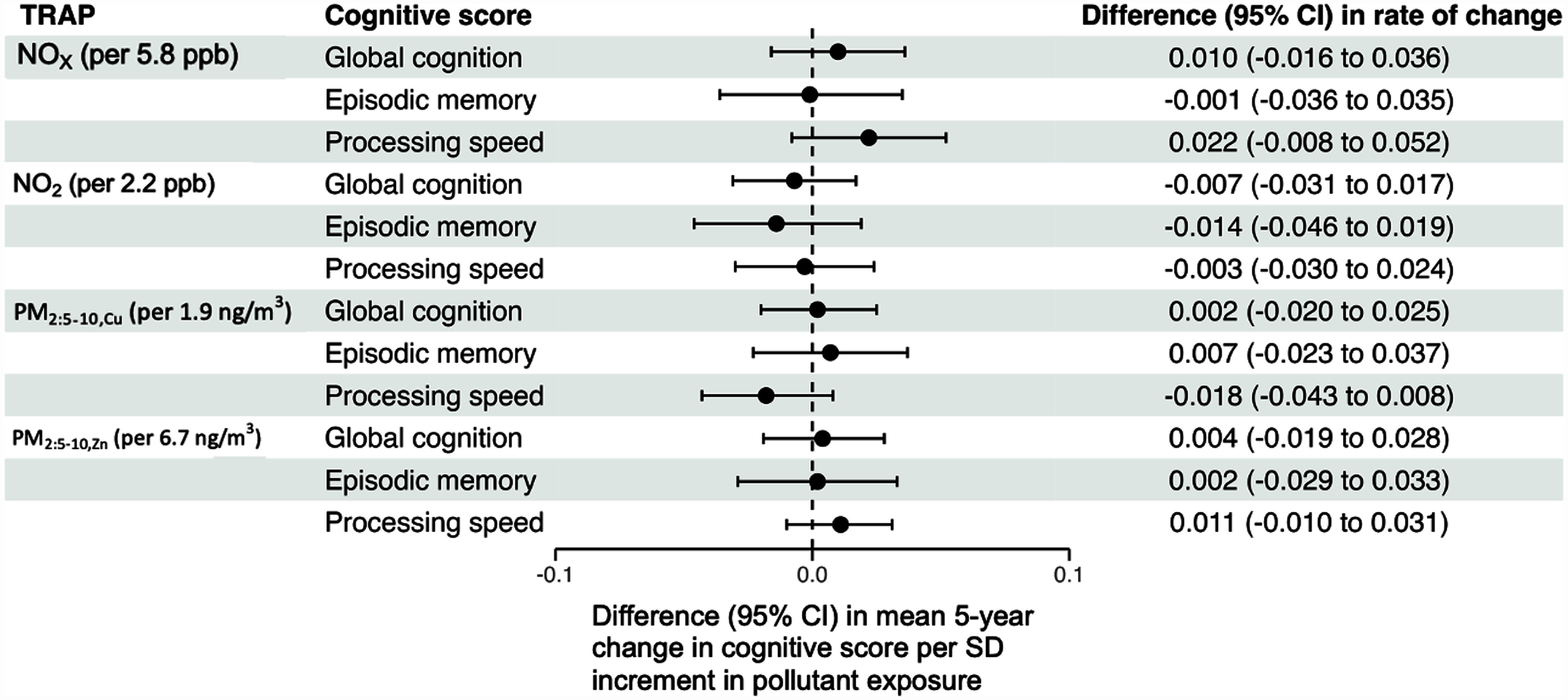 Figure 4 is a forest plot, plotting traffic-related air pollution with cognitive score, including particulate matter begin subscript 10, 2.5, zinc end subscript (per 6.7 nanograms per meter cubed) with global cognition, episodic memory, and processing speed; particulate matter begin subscript 10, 2.5, copper end subscript (per 1.9 nanograms per meter cubed) with global cognition, episodic memory, and processing speed; nitrogen dioxide (per 2.2 parts per billion) with global cognition, episodic memory, and processing speed; and oxides of nitrogen (per 5.8 parts per billion) with global cognition, episodic memory, and processing speed (y-axis) across difference (95 percent confidence interval) in mean 5 year change in cognitive score per standard deviation increment in pollutant exposure, ranging from negative 0.1 to 0.1 in increments of 0.1 (x-axis) for difference (95 percent confidence interval) in rate of change.