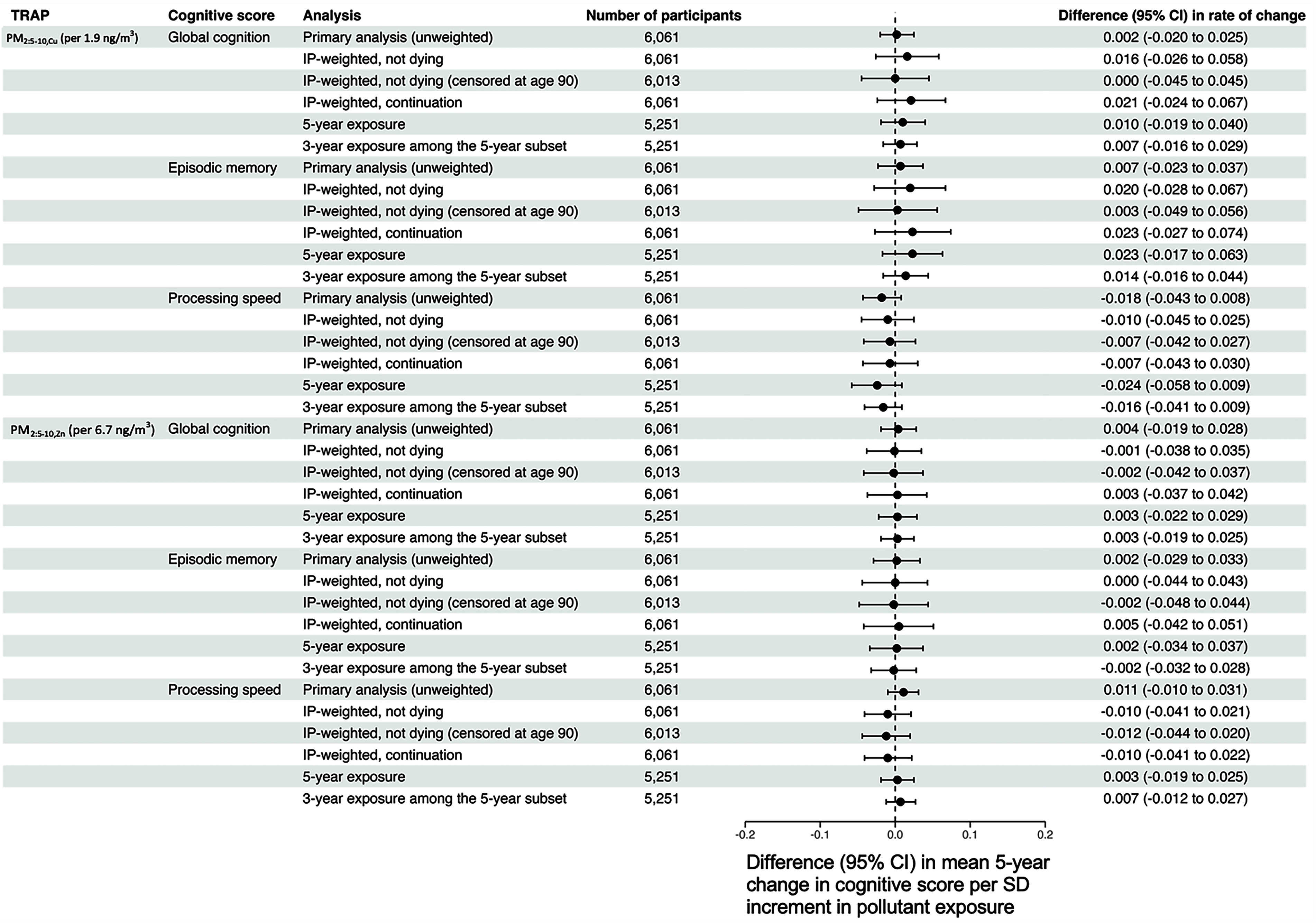 Figure 6 is a forest plot, plotting traffic-related air pollution with cognitive score and analysis, plotting particulate matter begin subscript 10, 2.5, zinc end subscript (per 6.7 nanograms per meter cubed) with global cognition, episodic memory, processing speed, each including primary analysis (unweighted), I P-weighted, not dying, I P-weighted, not dying (censored at age 90), I P-weighted, continuation, 5-year exposure, 3-year exposure among the 5-year subset; and particulate matter begin subscript 10, 2.5, copper end subscript (per 1.9 nanograms per meter cubed) with global cognition, episodic memory, processing speed, each including primary analysis (unweighted), I P-weighted, not dying, I P-weighted, not dying (censored at age 90), I P-weighted, continuation, 5-year exposure, 3-year exposure among the 5-year subset (y-axis) across difference (95 percent confidence interval) in mean 5 year change in cognitive score per standard deviation increment in pollutant exposure, ranging from negative 0.2 to 0.2 in increments of 0.1 (x-axis) for difference (95 percent confidence interval) in rate of change.