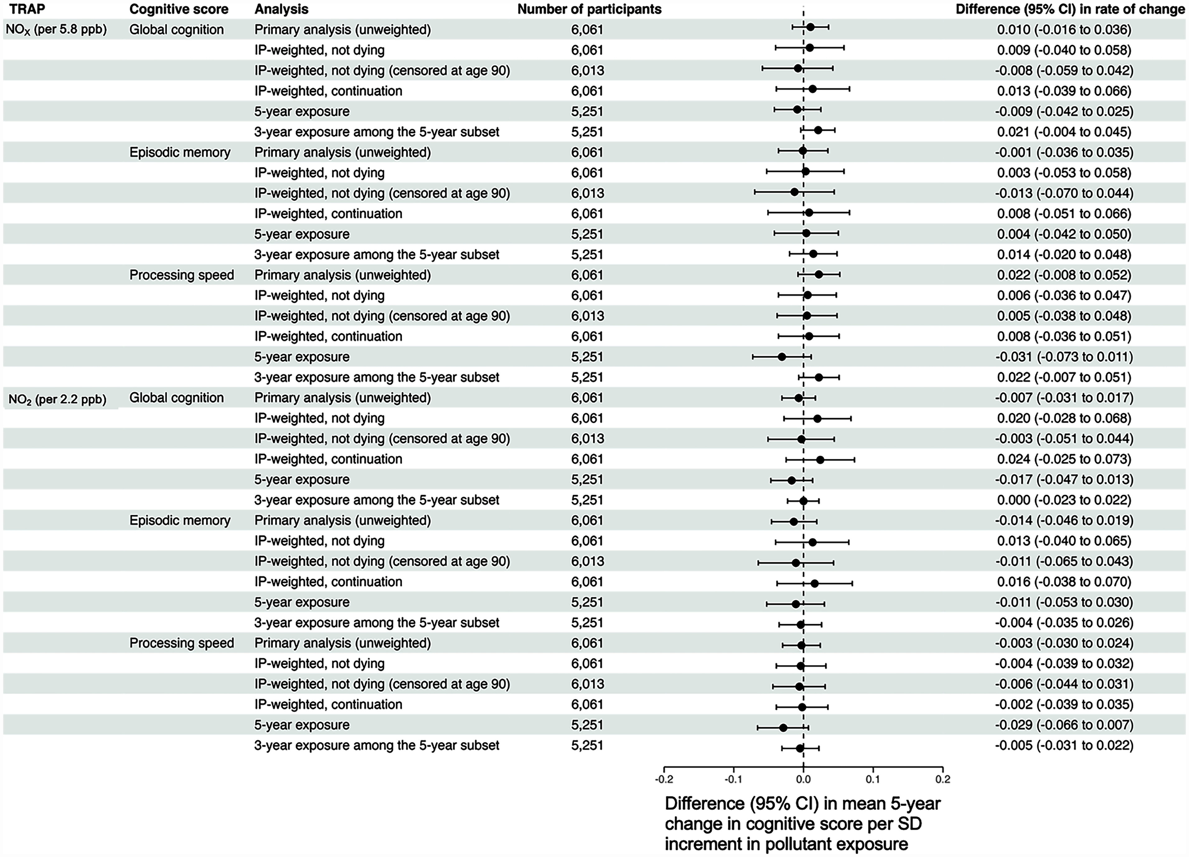 Figure 5 is a forest plot, plotting traffic-related air pollution with cognitive score and analysis, plotting nitrogen dioxide (per 2.2 parts per billion) with global cognition, episodic memory, processing speed, each including primary analysis (unweighted), I P-weighted, not dying, I P-weighted, not dying (censored at age 90), I P-weighted, continuation, 5-year exposure, 3-year exposure among the 5-year subset; and oxides of nitrogen (per 5.8 parts per billion) with global cognition, episodic memory, processing speed, each including primary analysis (unweighted), I P-weighted, not dying, I P-weighted, not dying (censored at age 90), I P-weighted, continuation, 5-year exposure, 3-year exposure among the 5-year subset (y-axis) across difference (95 percent confidence interval) in mean 5 year change in cognitive score per standard deviation increment in pollutant exposure, ranging from negative 0.2 to 0.2 in increments of 0.1 (x-axis) for difference (95 percent confidence interval) in rate of change.