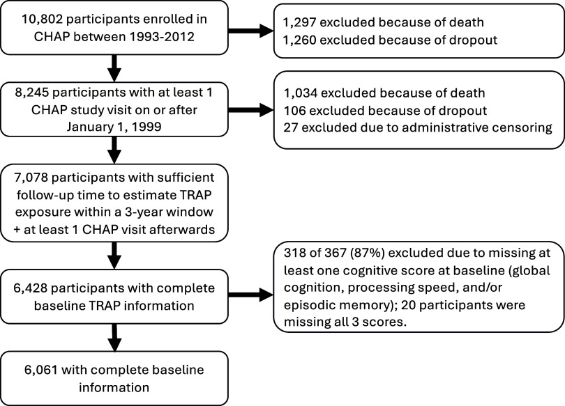 Figure 3 is a flowchart with four steps. Step 1: Between 1993 and 2012, there were 10802 participants registered in the Chicago Health and Aging Project, with the exception of 1297 who died and 1260 who dropped out. Step 2: There are 8245 participants who have had at least one Chicago Health and Aging Project study visit on or after January 1, 1999, removing 1034 participants who died, 106 participants who dropped out, and 27 who were eliminated due to administrative censoring. Step 3: There are 7078 participants with enough follow-up time to assess traffic-related air pollution exposure throughout a three-year period, plus at least one Chicago Health and Aging Project visit afterward. Step 4: There are 6428 participants with complete baseline traffic-related air pollution information, with 318 of 367 (87 percent) excluded because they lacked at least one cognitive score at baseline (global cognition, processing speed, or episodic memory); 20 participants lacked all three. Step 5: There is 6061 with complete baseline data.