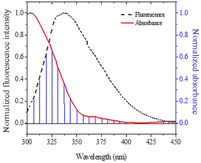 Figure 6