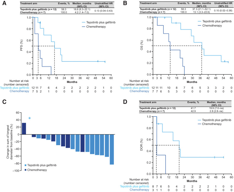 Figure 1. Efficacy outcomes in patients with MET amplification. A, PFS per investigator. B, OS. C, Best relative change in SOLD per investigator. D, DOR per investigator. DOR, duration of response; ne, not estimable; OS, overall survival; PFS, progression-free survival; SOLD, sum of longest diameters. *, Denotes a patient with tepotinib plus gefitinib with no change in SOLD.