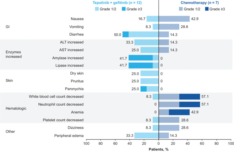 Figure 3. TRAEs in ≥20% of patients with MET amplification in either treatment arm. Numbers in black indicate the percentages of patients with TRAEs of any grade. ALT, alanine aminotransferase; AST, aspartate transaminase; GI, gastrointestinal.