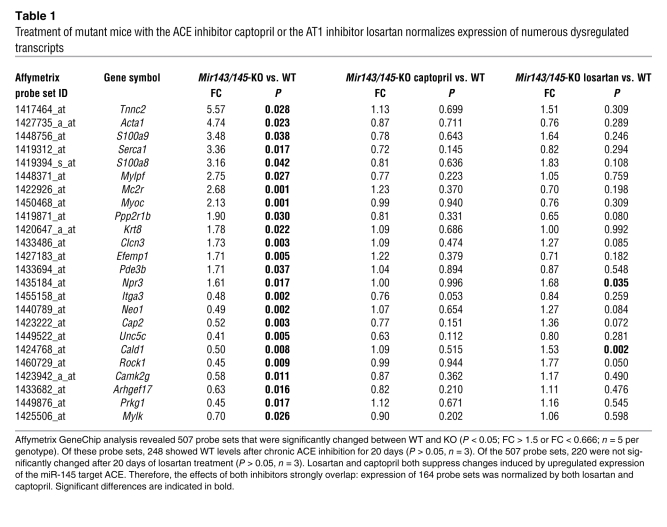 graphic file with name JCI38864.t1.jpg