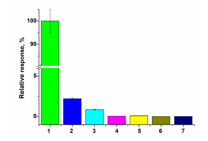 Figure A3