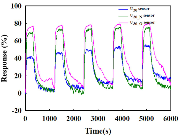 Figure 7