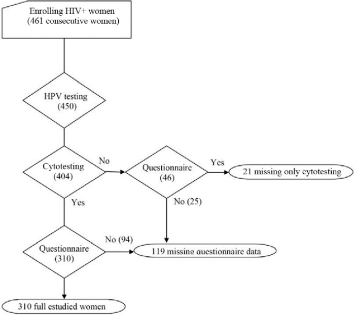 Fluxogram showing the population stratification according the performed
testing and missing data. HPV: human papillomavirus.