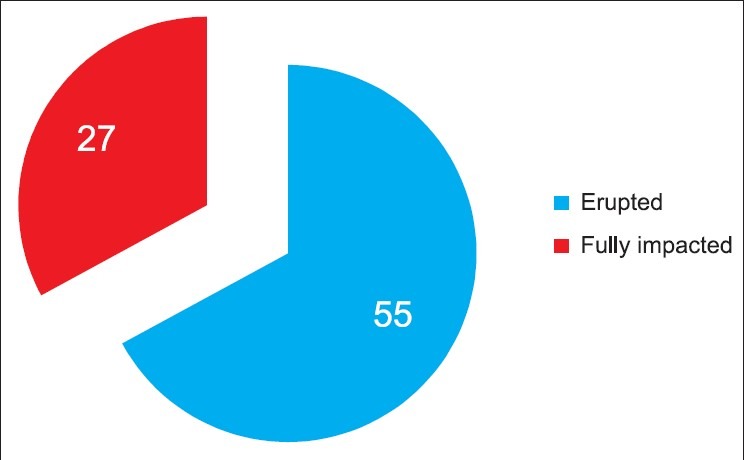 Graph 3