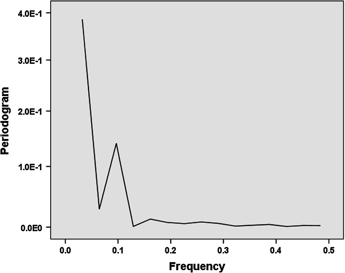 Fig. 3