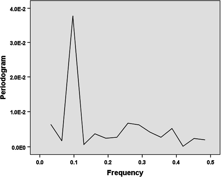 Fig. 4