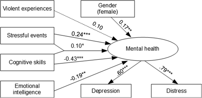 Figure 1