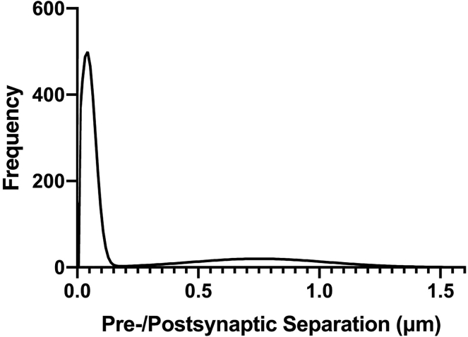 Figure 7