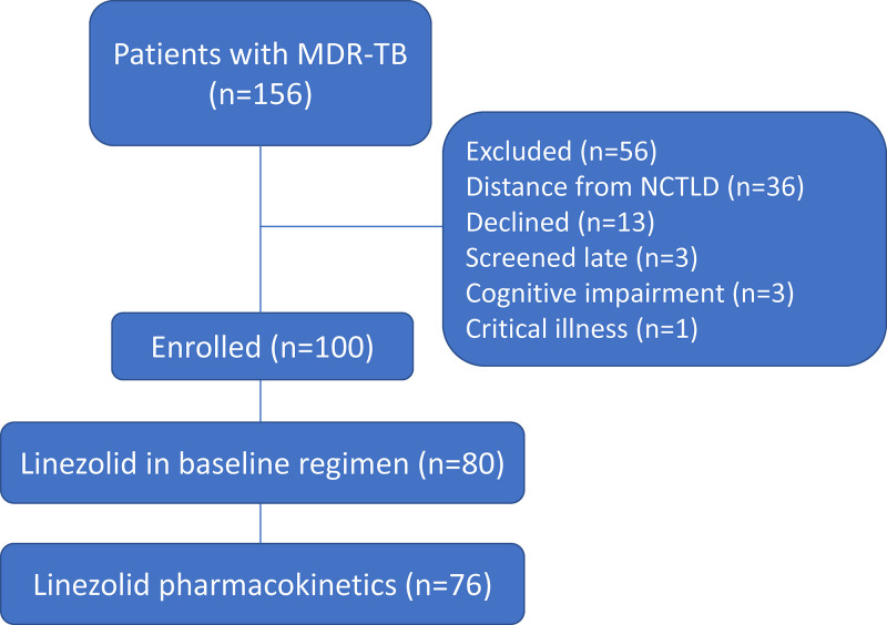 FIG 1