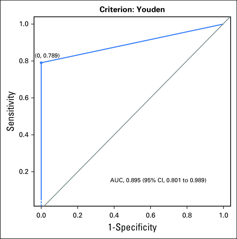 Fig 3.