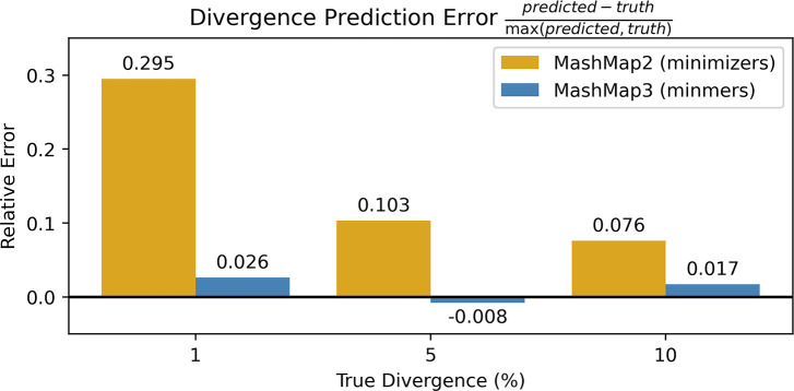 Figure 3: