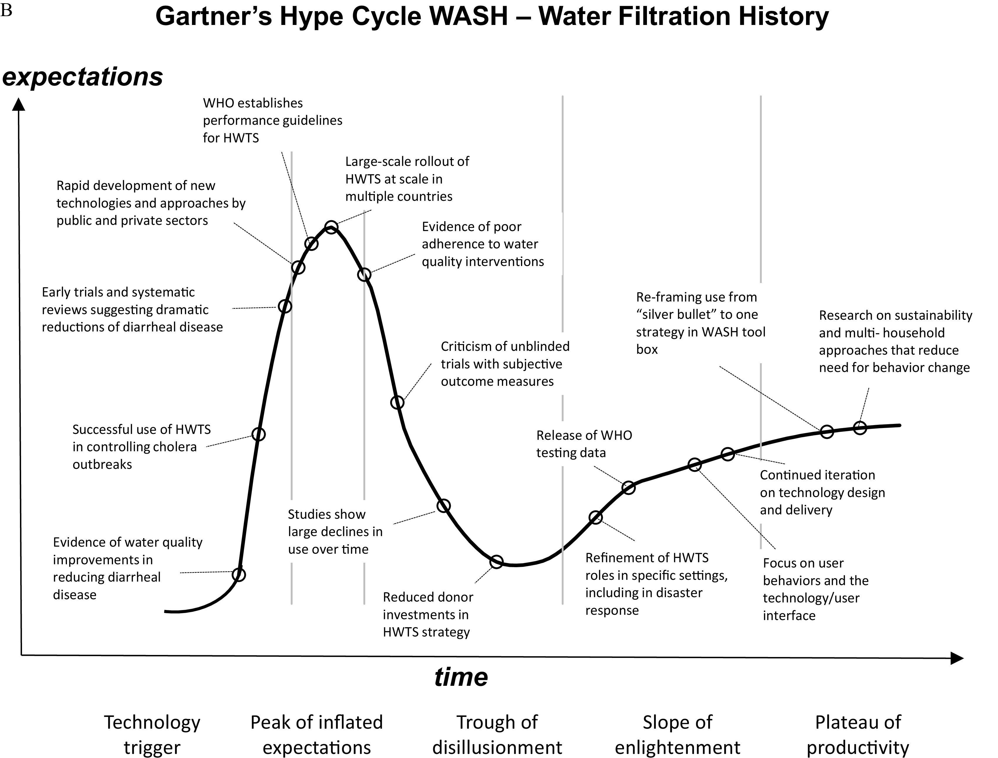 Figure 1A is a line graph titled Gartner’s Hype Cycle Household Air Pollution—Clean Cooking History, plotting expectations (y-axis) across time, including technology trigger, peak of inflated expectations, trough of disillusionment, slope of enlightenment, and plateau of productivity (x-axis). The Clean Cooking History includes the following points: Stove research and development, epidemiologists raise profile of Household Air Pollution health burden, Companies and nongovernmental organizations develop improved cookstoves (I C S), Cookstove Alliance forms, Mass media hype begins, Cookstove programs proliferate, Evidence that improved cookstoves aren’t clean enough, Discover that most people don’t use improved cookstoves exclusively, Better understand role of ambient conditions, Critical reviews and press proliferate, Less than 5 percent of the potential audience has adopted fully, World Health Organization issues Indoor Air Quality Guidelines, Exploring cleaner technologies and more sophisticated approaches, Methodologies and best practices developing, Third-generation products and interventions, and High-growth adoption phase begins: 20 to 30 percent of the potential audience has adopted the innovation. Figure 1B is a line graph titled Gartner’s Hype Cycle Water, Sanitation, and Hygiene—Water Filtration History, plotting expectations (y-axis) across time, including technology trigger, peak of inflated expectations, trough of disillusionment, slope of enlightenment, and plateau of productivity (x-axis). The Water Filtration History includes the following points: Evidence of water quality improvements in reducing diarrheal disease, Successful use of Household water treatment and safe storage in controlling cholera outbreaks, Early trials and systematic reviews suggesting dramatic reductions of diarrheal disease, Rapid development of new technologies and approaches by public and private sectors, World Health Organization establishes performance guidelines for Household water treatment and safe storage, Large-scale rollout of Household water treatment and safe storage at scale in multiple countries, Evidence of poor adherence to water quality interventions, Criticism of unblinded trials with subjective outcome measures, Studies show large declines in use over time, Reduced donor investments in Household water treatment and safe storage strategy, Refinement of Household water treatment and safe storage roles in specific settings, including in disaster response, Release of World Health Organization testing data, Focus on user behaviors and the technology/user interface, Continued iteration on technology design and delivery, Re-framing use from “silver bullet” to one strategy in Water, Sanitation, and Hygiene tool box, and Research on sustainability and multi-household approaches that reduce need for behavior change.