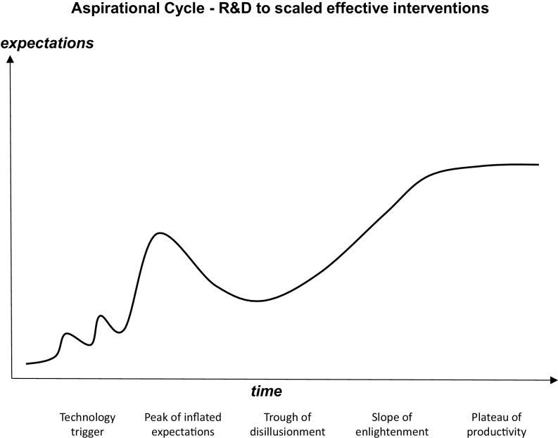 Figure 2 is a line graph titled Aspirational Cycle—Research and Development to scaled effective interventions, plotting expectations (y-axis) across time, including technology trigger, peak of inflated expectations, trough of disillusionment, slope of enlightenment, and plateau of productivity (x-axis). Line is a smoother curve than that of Fig. 1.