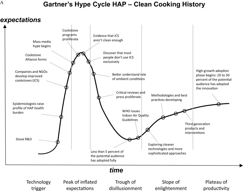 Figure 1A is a line graph titled Gartner’s Hype Cycle Household Air Pollution—Clean Cooking History, plotting expectations (y-axis) across time, including technology trigger, peak of inflated expectations, trough of disillusionment, slope of enlightenment, and plateau of productivity (x-axis). The Clean Cooking History includes the following points: Stove research and development, epidemiologists raise profile of Household Air Pollution health burden, Companies and nongovernmental organizations develop improved cookstoves (I C S), Cookstove Alliance forms, Mass media hype begins, Cookstove programs proliferate, Evidence that improved cookstoves aren’t clean enough, Discover that most people don’t use improved cookstoves exclusively, Better understand role of ambient conditions, Critical reviews and press proliferate, Less than 5 percent of the potential audience has adopted fully, World Health Organization issues Indoor Air Quality Guidelines, Exploring cleaner technologies and more sophisticated approaches, Methodologies and best practices developing, Third-generation products and interventions, and High-growth adoption phase begins: 20 to 30 percent of the potential audience has adopted the innovation. Figure 1B is a line graph titled Gartner’s Hype Cycle Water, Sanitation, and Hygiene—Water Filtration History, plotting expectations (y-axis) across time, including technology trigger, peak of inflated expectations, trough of disillusionment, slope of enlightenment, and plateau of productivity (x-axis). The Water Filtration History includes the following points: Evidence of water quality improvements in reducing diarrheal disease, Successful use of Household water treatment and safe storage in controlling cholera outbreaks, Early trials and systematic reviews suggesting dramatic reductions of diarrheal disease, Rapid development of new technologies and approaches by public and private sectors, World Health Organization establishes performance guidelines for Household water treatment and safe storage, Large-scale rollout of Household water treatment and safe storage at scale in multiple countries, Evidence of poor adherence to water quality interventions, Criticism of unblinded trials with subjective outcome measures, Studies show large declines in use over time, Reduced donor investments in Household water treatment and safe storage strategy, Refinement of Household water treatment and safe storage roles in specific settings, including in disaster response, Release of World Health Organization testing data, Focus on user behaviors and the technology/user interface, Continued iteration on technology design and delivery, Re-framing use from “silver bullet” to one strategy in Water, Sanitation, and Hygiene tool box, and Research on sustainability and multi-household approaches that reduce need for behavior change.