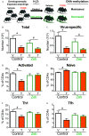 Figure 8A is a flowchart depicting effects of treatment on infected mice having three steps. Step 1: Developmentally Exposed weanlings is divided into two parts vehicle and 2,3,7,8-tetrachlorodibenzo-p-dioxin. Step 2: Step 1 infused with water the effects of treatment with control and Zebularine lead to D N A methylation. Step 3: The D N A methylation in control vehicle and 2,3,7,8-tetrachlorodibenzo-p-dioxin is maintained and the D N A methylation in Zebularine vehicle and 2,3,7,8-tetrachlorodibenzo-p-dioxin is decreased. Figures 8B, 8C, 8D, 8E, 8F, and 8G are clustered bar graphs titled Total, Virus-specific, Activated, Naïve, T helper, and T follicular helper plotting number (10 begin superscript 5 end superscript), ranging from 0 to 15 in increments of 5; number (10 begin superscript 4 end superscript) ranging from 0.0 to 1.5 in increments of 0.5, percentage of clusters of differentiation 4, ranging from 0 to 25 in increments of 5; percentage of clusters of differentiation 4, ranging from 0 to 80 in increments of 20; percentage of clusters of differentiation 4, ranging from 0 to 25 in increments of 5; and percentage of clusters of differentiation 4, ranging from 0 to 5 in unit increments (y-axis) for control and Zebularine, including vehicle and 2,3,7,8-tetrachlorodibenzo-p-dioxin (x-axis), respectively.