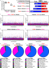 Figure 5A is an error bar graph plotting D N A methylation (percentage), ranging from 0 to 1 in unit increments and 76 to 81 in unit increments (y-axis) across naïve and infected for vehicle and 2,3,7,8-tetrachlorodibenzo-p-dioxin (x-axis) for A and A in Naïve and B and C in infected, respectively. Figure 5B is a horizontal stacked bar graph plotting comparison groups, including naïve: 2,3,7,8-tetrachlorodibenzo-p-dioxin versus vehicle; infected: 2,3,7,8-tetrachlorodibenzo-p-dioxin versus vehicle; vehicle: infected versus naïve; and 2,3,7,8-tetrachlorodibenzo-p-dioxin: infected versus naïve (y-axis) across differentially methylated regions, including hypo and hyper (x-axis). Figures 5C, 5D, 5E, and 5F are clustered bar graphs titled Naïve: 2,3,7,8-tetrachlorodibenzo-p-dioxin versus vehicle; Infected: 2,3,7,8-tetrachlorodibenzo-p-dioxin versus vehicle; Vehicle: infected versus naïve; and 2,3,7,8-Tetrachlorodibenzo-p-dioxin: infected versus naïve plotting negative log 10 of (lowercase q value), ranging from 10 to 20 in increments of 10 (y-axis) across chromosome, ranging from 1 to 19 in unit increments and uppercase x (x-axis). Figure 5G is a pie chart titled Naïve: 2,3,7,8-tetrachlorodibenzo-p-dioxin versus vehicle and is divided into eight parts representing 21,940 total differentially methylated regions. Intergenic is 62.21 percent, Intron is 33.45 percent, Promoter-transcription start site is 2.06 percent, Transcription start site is 0.91 percent, 3 prime Untranslated region is 0.70 percent, Exon is 0.49 percent, Non-coding is 0.14 percent, and 5 prime Untranslated region is 0.04 percent. Figure 5H is a pie chart titled Infected: 2,3,7,8-tetrachlorodibenzo-p-dioxin versus vehicle and is divided into eight parts representing 18,752 total differentially methylated regions. Intergenic is 63.07 percent, Intron is 33.05 percent, Promoter-transcription start site is 1.83 percent, Transcription start site is 0.81 percent, 3 prime Untranslated region is 0.55 percent, Exon is 0.49 percent, Non-coding is 0.17 percent, and 5 prime Untranslated region is 0.04 percent. Figure 5I is a pie chart titled Vehicle: infected versus naïve and is divided into eight parts representing 22,911 total differentially methylated regions. Intergenic is 62.16 percent, Intron is 33.78 percent, Promoter-transcription start site is 1.85 percent, Transcription start site is 0.86 percent, 3 prime Untranslated region is 0.62 percent, Exon is 0.51 percent, Non-coding is 0.19 percent, and 5 prime Untranslated region is 0.02 percent. Figure 5J is a pie chart titled 2,3,7,8-Tetrachlorodibenzo-p-dioxin: infected versus naïve and is divided into eight parts representing 29,563 total differentially methylated regions. Intergenic is 62.12 percent, Intron is 33.85 percent, Promoter-transcription start site is 1.79 percent, Transcription start site is 0.95 percent, 3 prime Untranslated region is 0.62 percent, Exon is 0.49 percent, Non-coding is 0.15 percent, and 5 prime Untranslated region is 0.02 percent.