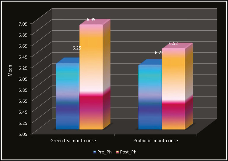 Graph 3