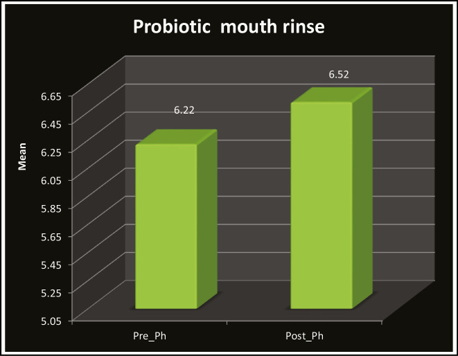 Graph 2