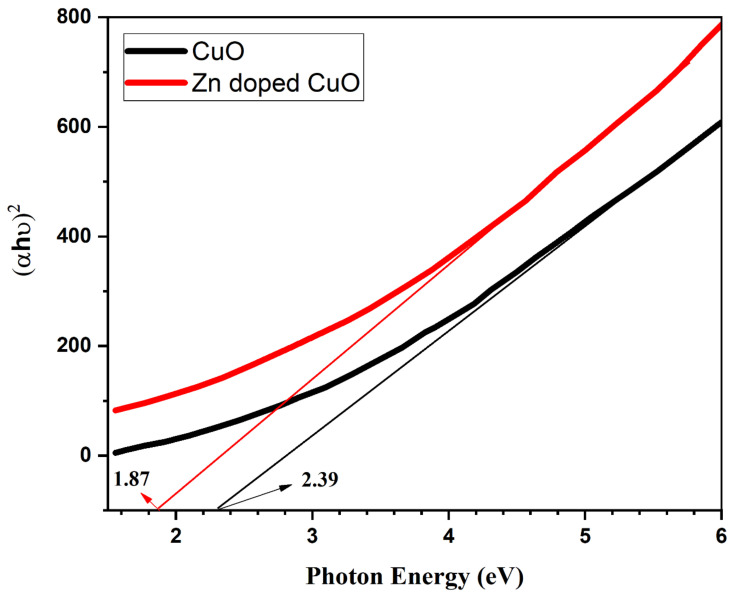 Figure 7