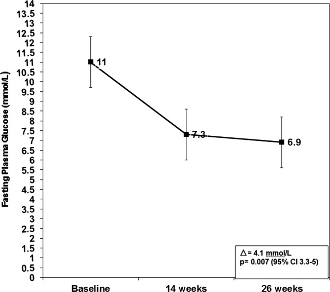 Figure 3