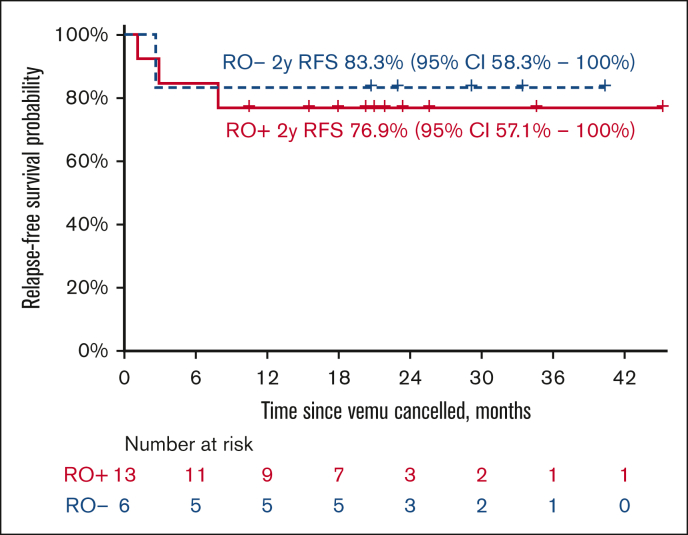 Figure 5.