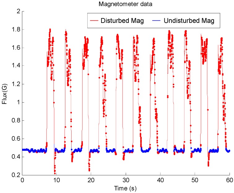 Figure 10