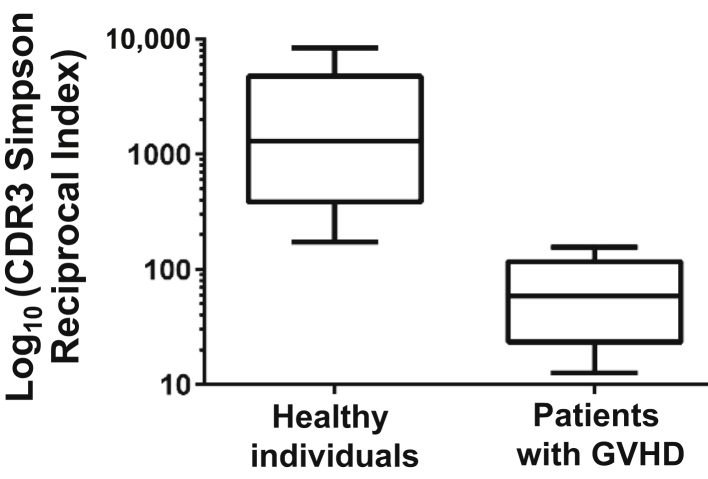 Figure 6