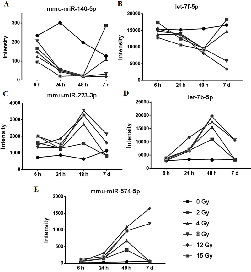 Figure 4: