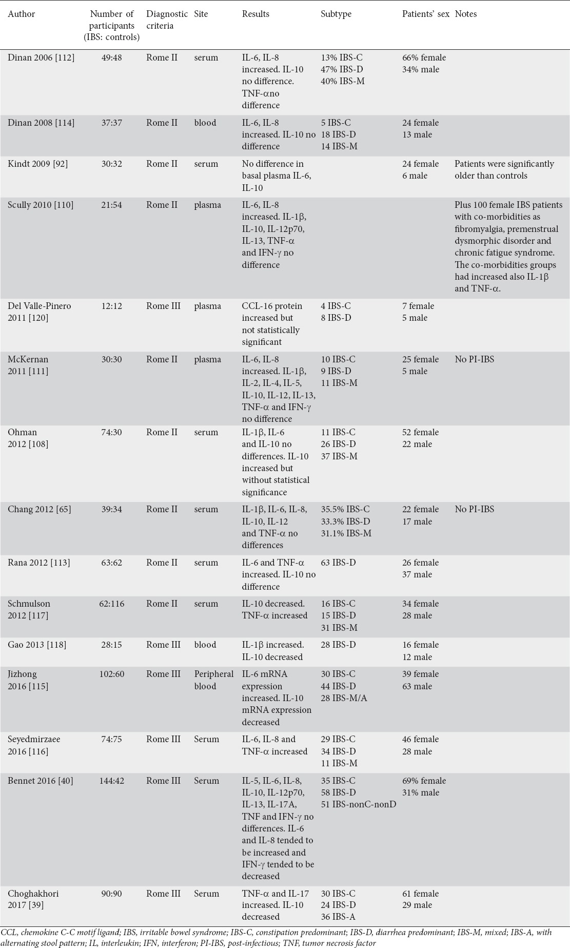 graphic file with name AnnGastroenterol-31-171-g004.jpg