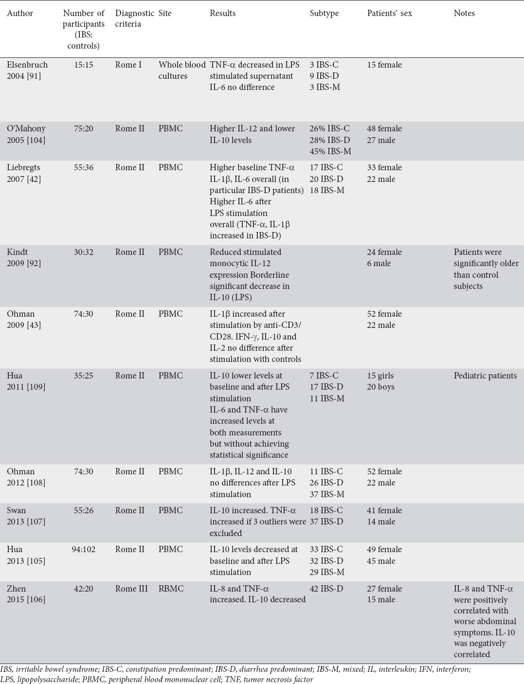 graphic file with name AnnGastroenterol-31-171-g003.jpg