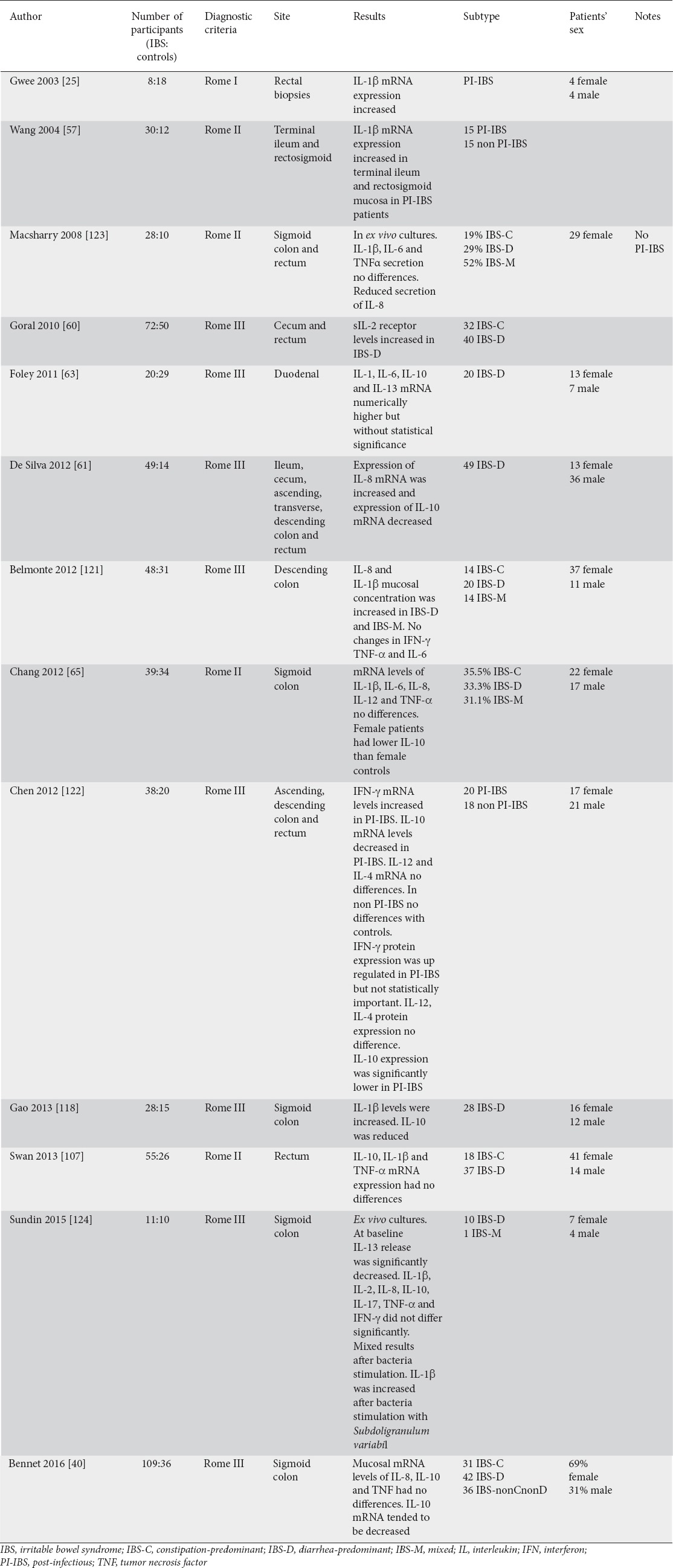 graphic file with name AnnGastroenterol-31-171-g005.jpg