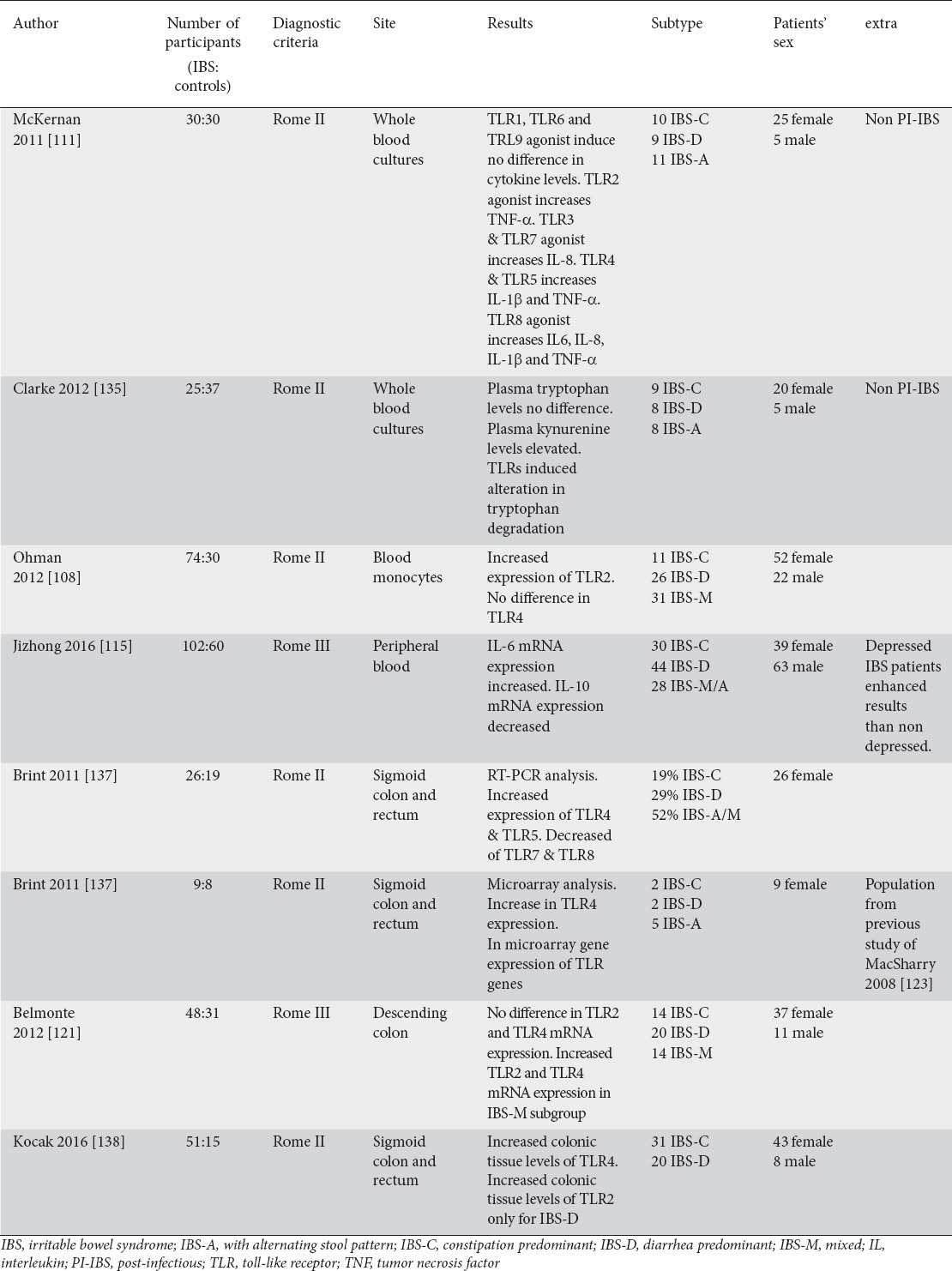 graphic file with name AnnGastroenterol-31-171-g006.jpg