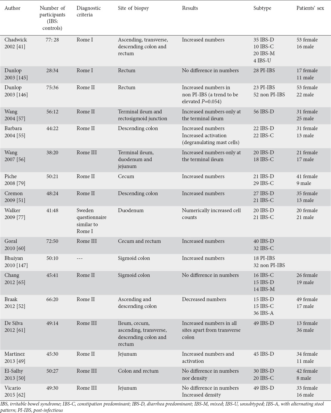 graphic file with name AnnGastroenterol-31-171-g002.jpg