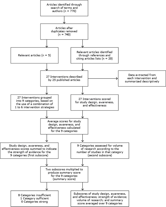 The vertical flow chart details the identification of relevant studies, extraction of data, and assessment of the level of evidence for community-based restaurant interventions. The figure shows that 770 articles were identified through the search of terms and authors. After removing duplicates, 740 articles remained. Of these, 5 articles were deemed relevant, and an additional 20 relevant articles were identified through references and lists of cited articles. The 25 relevant articles described 27 interventions. Data were extracted from reports on the 27 interventions and summarized descriptively. The 27 interventions were scored for study design, public awareness of the intervention, and effectiveness. The interventions were also grouped into 9 categories based on a combination of 1 to 6 intervention strategies. The average scores for study design, awareness, and effectiveness were calculated for the 9 categories. Then, the study design, public awareness, and effectiveness scores were summed to indicate the strength of evidence for the 9 categories (first subscore). The 9 categories were also assessed for volume of research according to the number of studies in that category (second subscore). The 2 subscores were then multiplied to produce summary scores for the 9 categories. Of the 9 categories, 8 were insufficient, 1 was sufficient, and 0 categories were strong, based on the summary score. Study design, public awareness, effectiveness, strength of evidence, volume of research, and summary scores were averaged for the 9 categories.