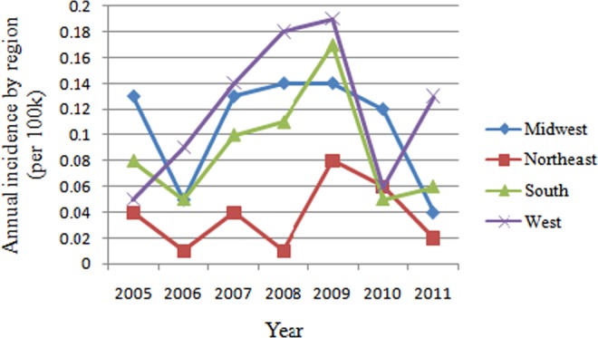 Figure 5.