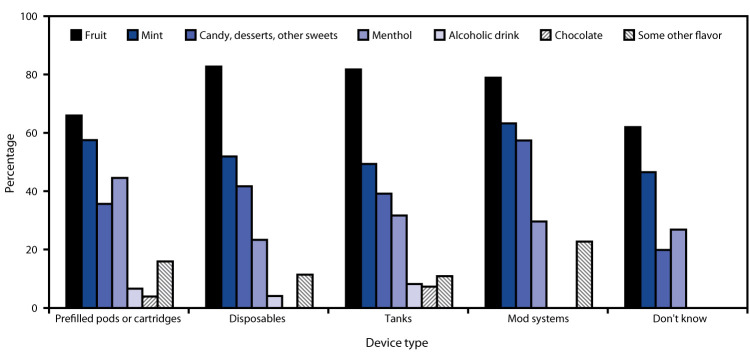 The figure is a bar chart showing the percentage of flavor types used by current (past 30-day) flavored e-cigarette users among U.S. middle and high school students, by device type in the United States during 2020 according to the National Youth Tobacco Survey.