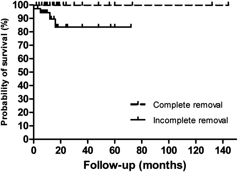 Figure 3: