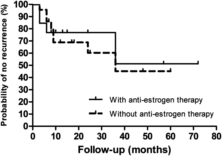 Figure 4: