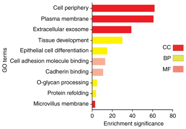 Figure 3.