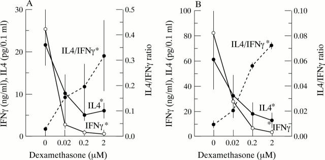 Figure 2  