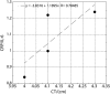 Figure 3: