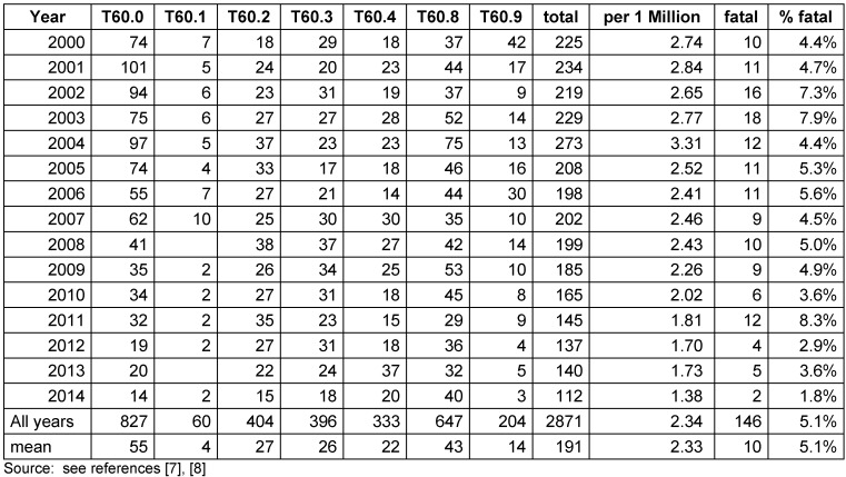 Table 2