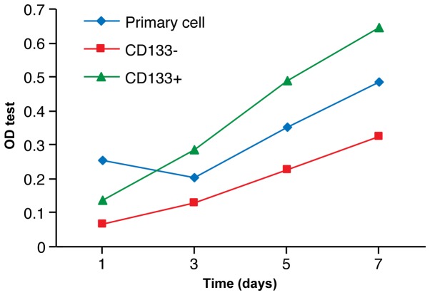 Figure 7.