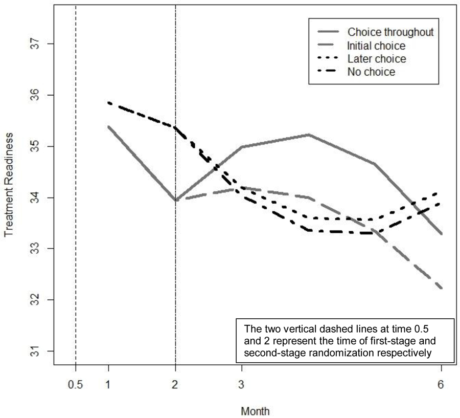 Figure 5: