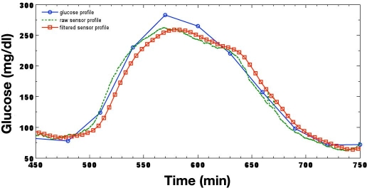 Figure 6.