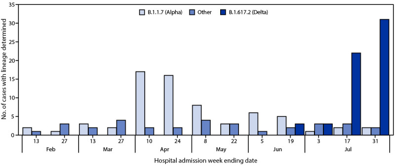 This figure is a bar chart showing the number of U.S. veterans aged ≥18 years hospitalized with COVID-19 with the B.1.1.7 (Alpha) SARS-CoV-2 variant, the B.1.617.2 variant, and other SARS-CoV-2 variants during February 1–August 6, 2021.